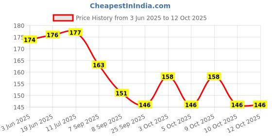 flipkart.com pureey Creative Star Link: Educational Interlocking Blocks for Kids (100+ Pieces) pureey Price History Graph from 3 Jun 2025 to 12 Oct 2025