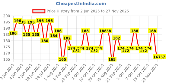 flipkart.com arizon Creative Star Link: Educational Interlocking Blocks for Kids (100+ Pieces) arizon Price History Graph from 2 Jun 2025 to 26 Nov 2025