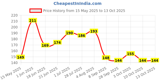 flipkart.com toys n smile Creative StarLink Interlocking DIY Blocks Educational STEM Toy For Kid (75 Pcs) toys n smile Price History Graph from 15 May 2025 to 13 Oct 2025