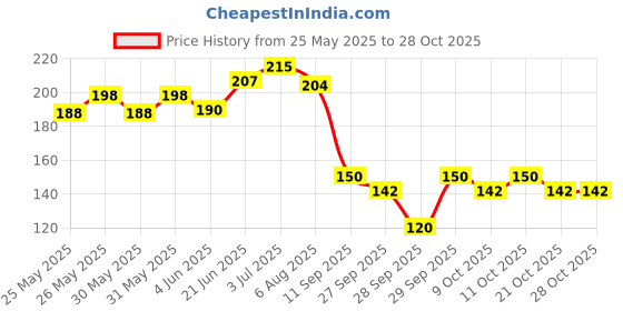 flipkart.com skylofts Creative Stylish Eye Masks with Ice Pack Sleeping Mask for Travelling skylofts Price History Graph from 25 May 2025 to 28 Oct 2025