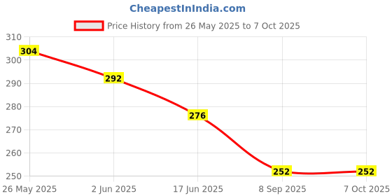 flipkart.com creative tech Convex lens 20cm focal length with 50 mm Diameter (Pack of 2) creative tech Price History Graph from 26 May 2025 to 7 Oct 2025