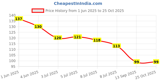 flipkart.com sahshvi trend Creative Tieyi Seamless Door Back Hook Metal Type Kitchen Bathroom Hook 7 sahshvi trend Price History Graph from 1 Jun 2025 to 25 Oct 2025