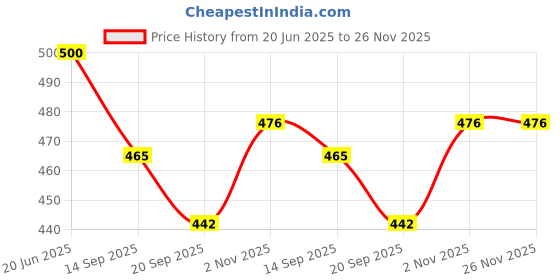 flipkart.com muren creative Track Toy with 2 Bouncing Ball for Boys and Girls (Multicolor) muren Price History Graph from 20 Jun 2025 to 26 Nov 2025