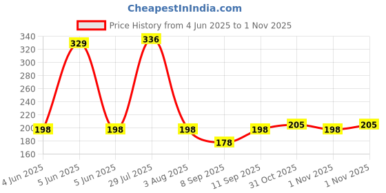 flipkart.com Creative Universal Pack of 12 Microfiber Small Size Women's Handkerchief/Rumal - Extra Soft ["Multicolor"] Handkerchief Price History Graph from 4 Jun 2025 to 1 Nov 2025