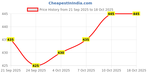 flipkart.com Creative weaves Men Dhoti Price History Graph from 21 Sep 2025 to 18 Oct 2025