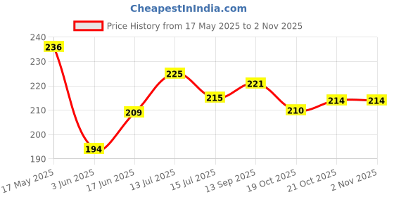 flipkart.com fiddlys Creative Wooden Jigsaw Puzzle For Children 66Pcs (Solar System) fiddlys Price History Graph from 17 May 2025 to 2 Nov 2025