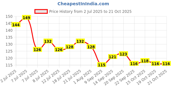 flipkart.com wings mart Creative Work Hard Dream Big Never Give UP Ceramic Coffee - Multicolours or Tea/Milk Cup Best Gift for Girls Men Husband Wife (350ml or 11Oz; White) Ceramic Coffee Mug wings mart Price History Graph from 2 Jul 2025 to 19 Oct 2025