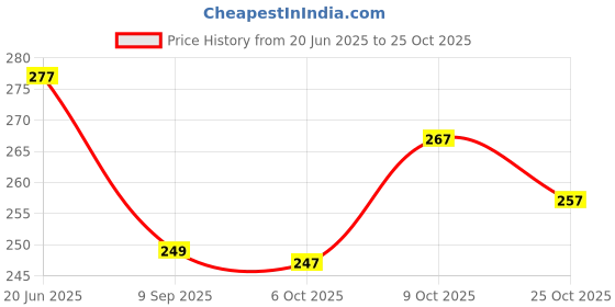 flipkart.com creative world Women Printed Viscose Rayon Flared Kurta creative world Price History Graph from 20 Jun 2025 to 25 Oct 2025