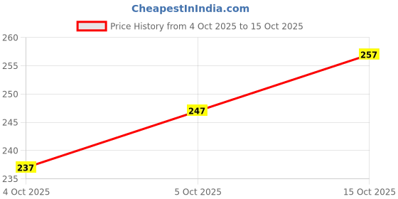 flipkart.com creative world Women Printed Viscose Rayon Flared Kurta creative world Price History Graph from 4 Oct 2025 to 15 Oct 2025
