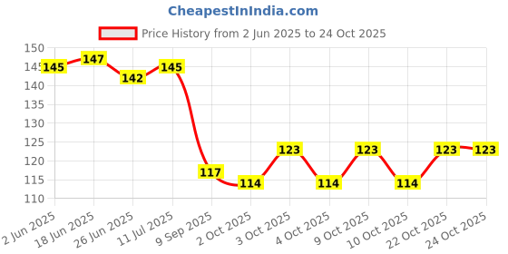 flipkart.com deeglo Creative Zig Magic Trick Cut & Restored Eraser Toy Amazing Illusion G-lq Non-Toxic Eraser deeglo Price History Graph from 2 Jun 2025 to 24 Oct 2025