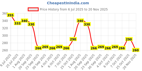 flipkart.com toys r us universe of imagination CreativeBuild: DIY Plastic Building Block for Kids -125+ Pieces with Storage Box toys r us universe of imagination Price History Graph from 6 Jul 2025 to 20 Nov 2025