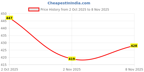 flipkart.com creativecorner CT-100 (SIZE-5) TANNIS POPULER WILLOW BAT Org Poplar Willow Cricket Bat For 11 - 13 Yrs creativecorner Price History Graph from 2 Oct 2025 to 8 Nov 2025