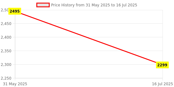 flipkart.com swa mi creative_drone13 Drone swa mi Price History Graph from 31 May 2025 to 16 Jul 2025