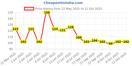 flipkart.com creativeedge 61 cm Buddha sitting under a bodhi tree Self Adhesive Sticker creativeedge Price History Graph from 22 May 2025 to 11 Oct 2025