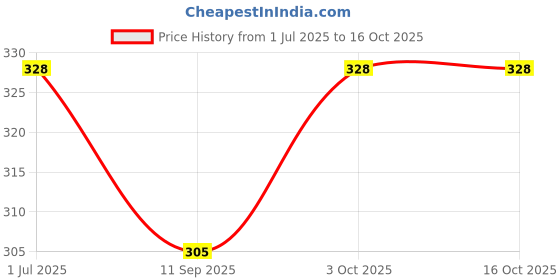 flipkart.com creativehub Piano Keytops creativehub Price History Graph from 1 Jul 2025 to 16 Oct 2025