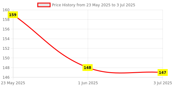 flipkart.com colorbar CREATIVELY BLACK - [001] colorbar Price History Graph from 23 May 2025 to 3 Jul 2025