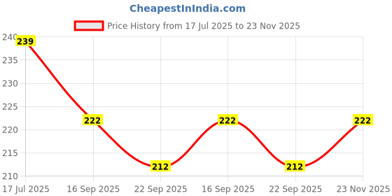 flipkart.com creativen 6 Pcs Bathroom Rack, Bathroom Accessories, Bathroom Shelf With Towel Stand Plastic Wall Shelf creativen Price History Graph from 17 Jul 2025 to 23 Nov 2025