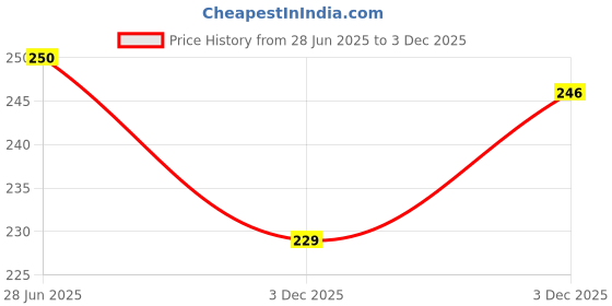 flipkart.com creativen Decor for Kitchen Bathroom Racks with Towel Hangers Plastic Wall Shelf Plastic Plastic Wall Shelf creativen Price History Graph from 28 Jun 2025 to 3 Dec 2025