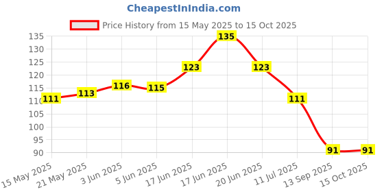 flipkart.com creativendecore 100 cm clr adiyogi wall Self Adhesive Sticker creativendecore Price History Graph from 15 May 2025 to 14 Oct 2025