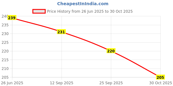 flipkart.com creativeproduct Small 15 L Laptop Backpack BTS Design Casual 15 L Backpack (Black) Waterproof Backpack creativeproduct Price History Graph from 26 Jun 2025 to 30 Oct 2025