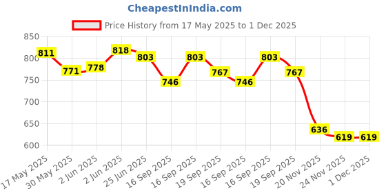 flipkart.com creative's Indian Safari Junior creative's Price History Graph from 17 May 2025 to 30 Nov 2025