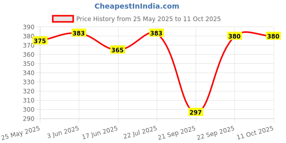 flipkart.com creative's Know Your World -An Activity Pack creative's Price History Graph from 25 May 2025 to 10 Oct 2025