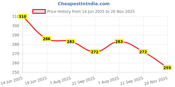 flipkart.com creative's Language Learning entre - Occupations (120 Game cards & Activity Guide ) creative's Price History Graph from 14 Jun 2025 to 20 Nov 2025