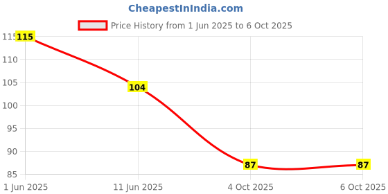 flipkart.com creatives Learning To Read- First Words creatives Price History Graph from 1 Jun 2025 to 6 Oct 2025