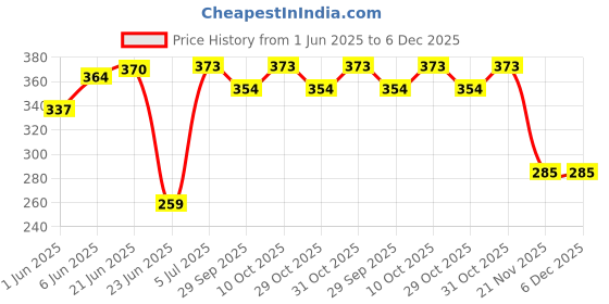 flipkart.com creatives Let's Find Out What...? creatives Price History Graph from 1 Jun 2025 to 5 Dec 2025