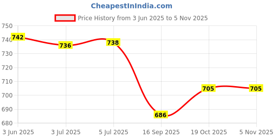 flipkart.com creative's "Let's Find out- What?" + "Let's Find out- When?" creative's Price History Graph from 3 Jun 2025 to 3 Nov 2025