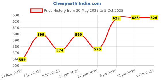flipkart.com creatives Match N Learn & Things That Go Together creatives Price History Graph from 30 May 2025 to 5 Oct 2025