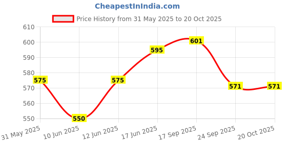 flipkart.com creative's "Match N Learn" + "Things That Go Together" - Combo creative's Price History Graph from 31 May 2025 to 20 Oct 2025
