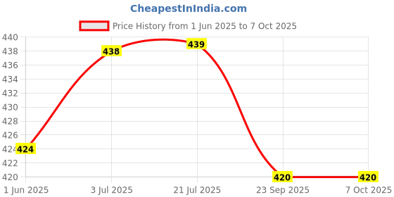flipkart.com creative's Math Balance-Comparing More/Less for age group 5 Year+ creative's Price History Graph from 1 Jun 2025 to 7 Oct 2025