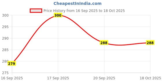 flipkart.com creatives Means of Transport Educational Learning Game Vehicles on Land Transport Ages 4+ creatives Price History Graph from 16 Sep 2025 to 18 Oct 2025