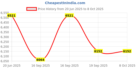 flipkart.com creatives NEP 2022 Learning Materials | NCF Classroom Kit for Schools & Educators | 3+ creatives Price History Graph from 20 Jun 2025 to 7 Oct 2025