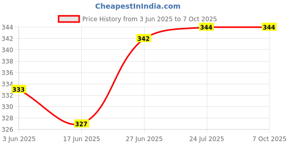 flipkart.com creative's Play N Learn -In the Kitchen and In the Bathroom, Suitable for toddlers creative's Price History Graph from 3 Jun 2025 to 6 Oct 2025