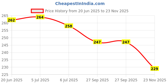 flipkart.com creatives Science Knowledge Booster-Animal creatives Price History Graph from 20 Jun 2025 to 23 Nov 2025