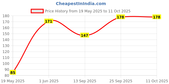flipkart.com creatives Science Knowledge Booster-Wheather creatives Price History Graph from 19 May 2025 to 11 Oct 2025