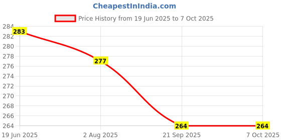 flipkart.com creatives Science Knowledge Boosters Human Body Self-Correcting Match Ups Game Ages 6 & Up creatives Price History Graph from 19 Jun 2025 to 7 Oct 2025