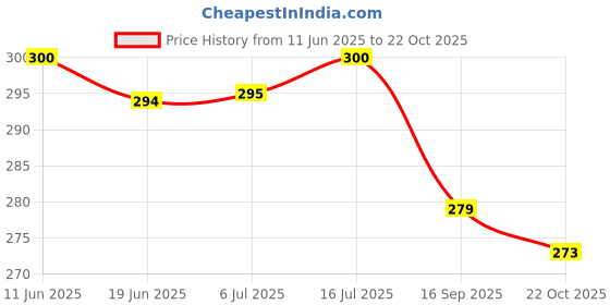 flipkart.com creatives Smart Animal of Oceania Jigsaw Puzzles for Kids Fun & Challenging Game Ages 6&Up creatives Price History Graph from 11 Jun 2025 to 22 Oct 2025