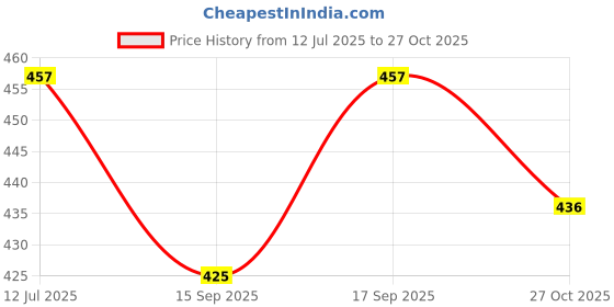 flipkart.com creatives Smart Learning Bricks | Numbers & Math Games | Ages 4+ creatives Price History Graph from 12 Jul 2025 to 27 Oct 2025