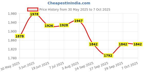 flipkart.com creatives ‘WH’ Question Series Pack of 6 Let’s Find Out What, When, Who, Where, Why & How creatives Price History Graph from 30 May 2025 to 7 Oct 2025