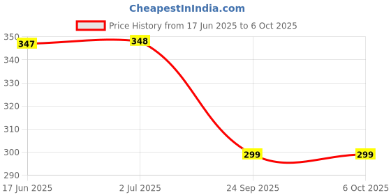 flipkart.com creatives What's Missing? Picture Card Game for Kids Boost Concentration Skills Ages 4+ creatives Price History Graph from 17 Jun 2025 to 5 Oct 2025