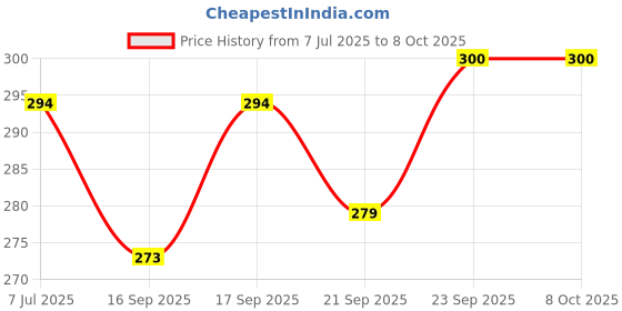 flipkart.com creatives What's Next -2 A Memory Game to Develop Logical Thinking Sequence Cards Ages 4 + creatives Price History Graph from 7 Jul 2025 to 7 Oct 2025
