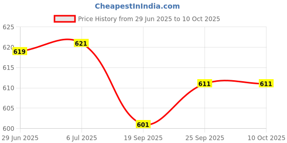 flipkart.com creative's What's Next-I + Match N Learn - Early Learning Pack For Kids creative's Price History Graph from 29 Jun 2025 to 10 Oct 2025