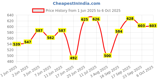flipkart.com creative's What's Next-I + Story Telling -2 (Combo) creative's Price History Graph from 1 Jun 2025 to 6 Oct 2025