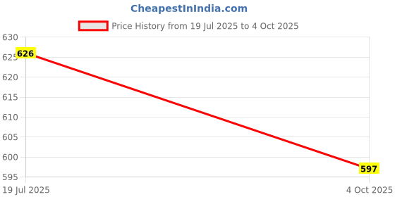 flipkart.com creative's What's Wrong & Things That Go Together (Combo Pack) creative's Price History Graph from 19 Jul 2025 to 4 Oct 2025
