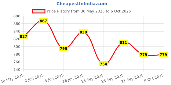 flipkart.com creative's World Safari + World Map Pack - Discover the world with this exciting Pack creative's Price History Graph from 30 May 2025 to 5 Oct 2025