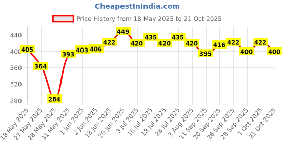flipkart.com creativo Exercise Gym & Yoga Mats 6 mm Grey For Men & Women Black 6 MM mm Yoga Mat creativo Price History Graph from 18 May 2025 to 21 Oct 2025