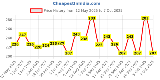 flipkart.com Creativo ( PACK OF-100 PCS ) SIM Card Tray Open Eject Pin Removal Tool Needle Opener Ejector for All Phones Sim Adapter (Steel) Sim Adapter Price History Graph from 12 May 2025 to 7 Oct 2025